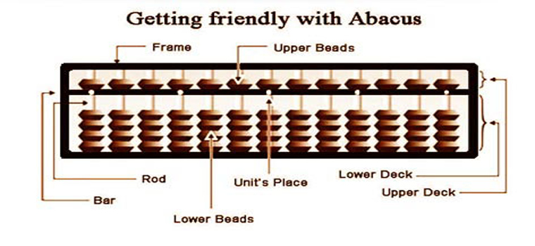 Structure Of Abacus